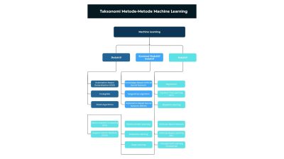 Taksonomi Metode-Metode Machine Learning